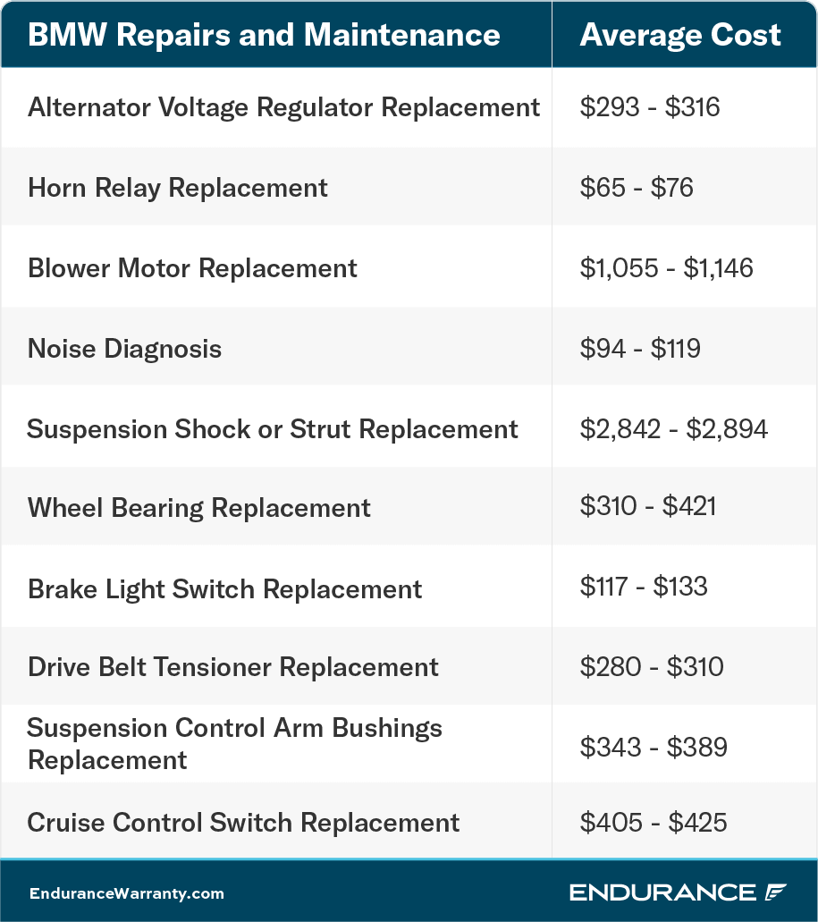 A chart showing various BMW repairs and their costs as of early 2022.