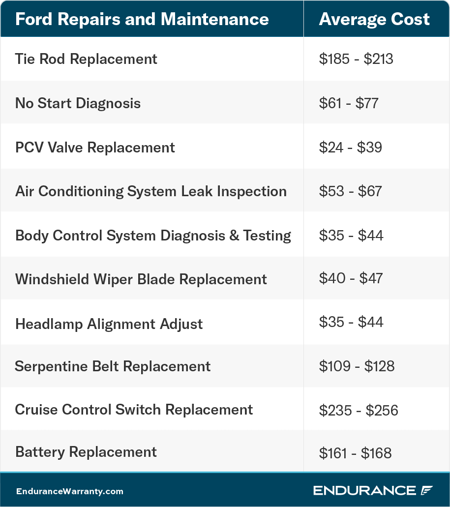 A chart showing various Ford vehicle repairs and their costs as of early 2022.