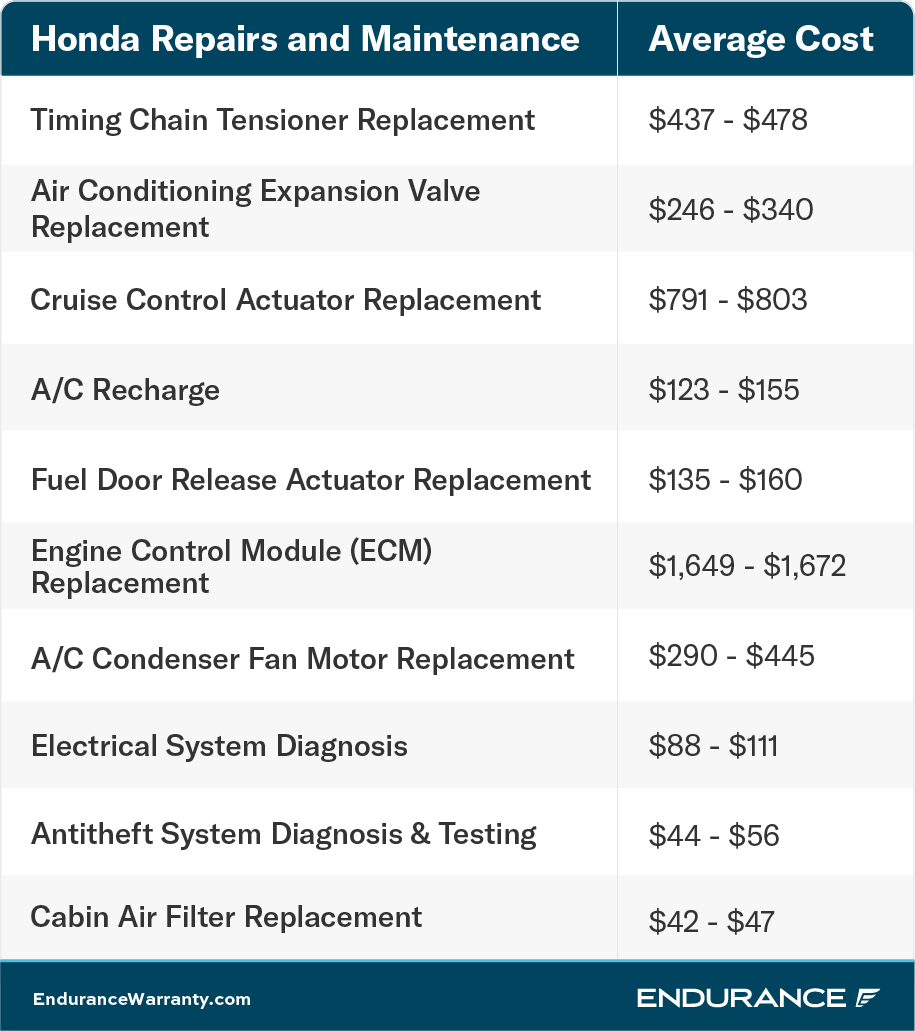 A chart showing various Honda repairs and their costs as of early 2022.