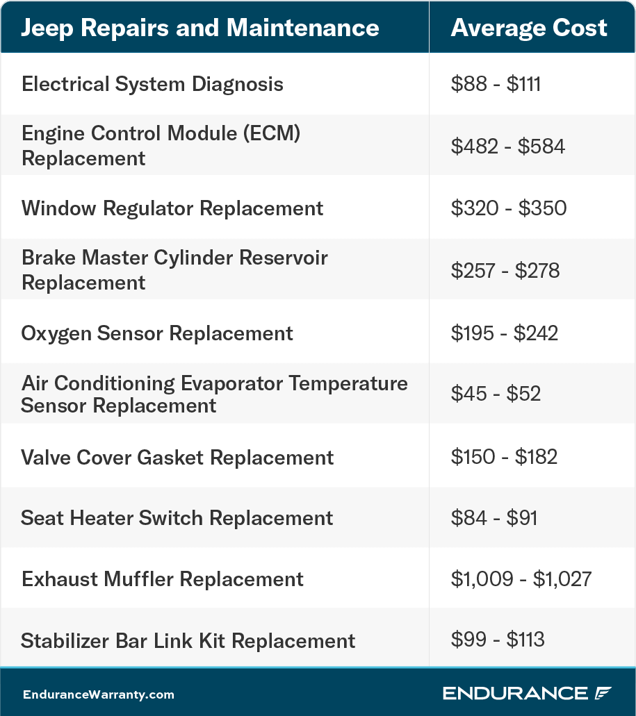 A chart showing various Jeeps repairs and their costs as of early 2022.