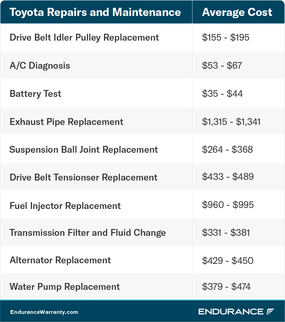 A chart showing various Toyotas repairs and their costs as of early 2022.