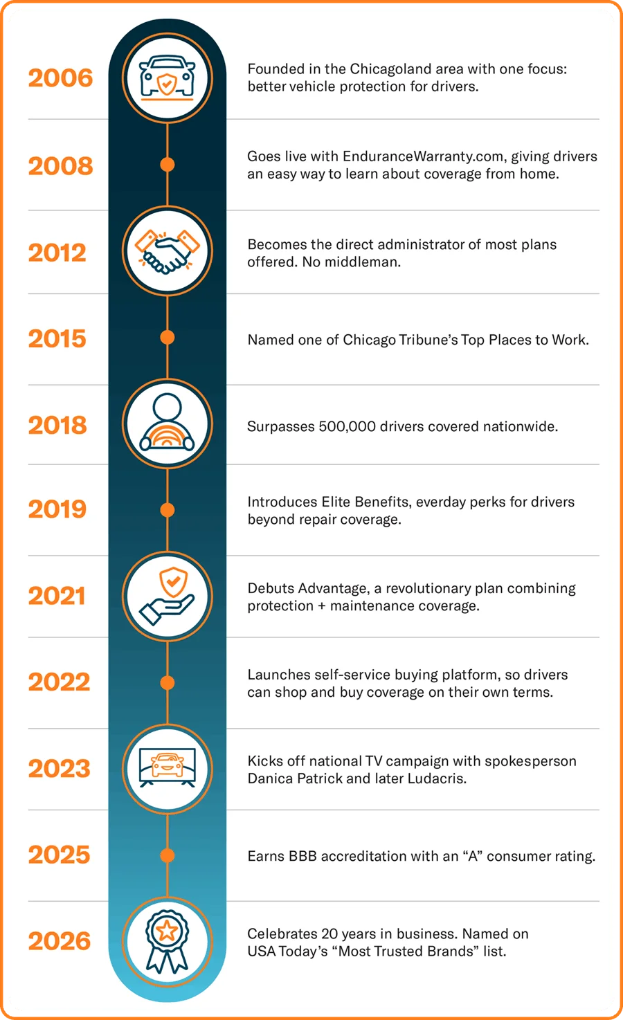 Endurance celebra 20 años en el mercado desde 2006.
